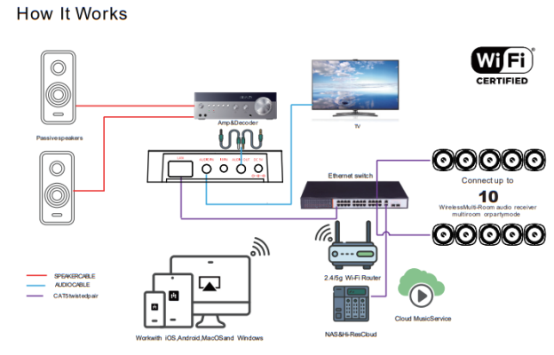 iEAST Pro M50 - graphic showing how the unit can be connected within a domestic system.
