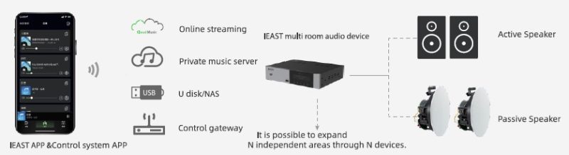 iEast App and AMP set up